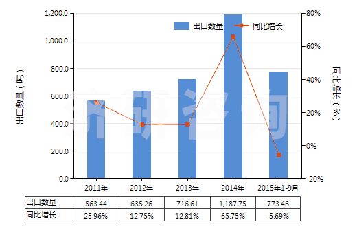 2011-2015年9月中國其他碳化物(HS28499090)出口量及增速統(tǒng)計